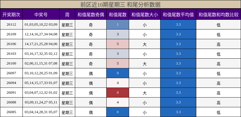前区近10期星期三 和尾分析数据