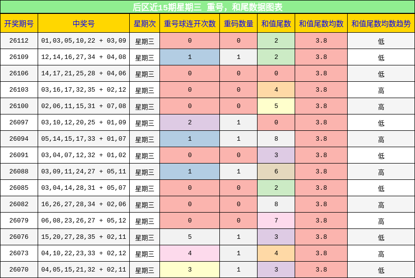重号分析,和尾分析