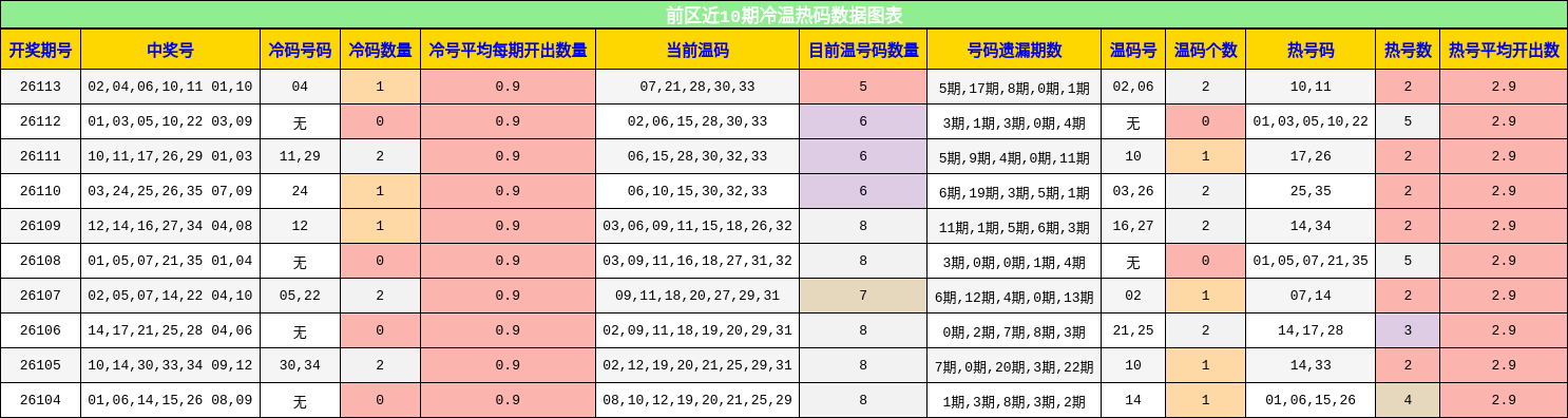 冷温热码分析