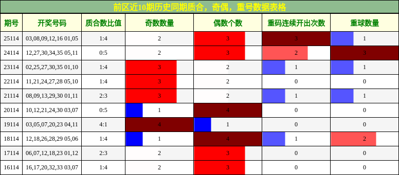 质合分析，奇偶分析，重号分析