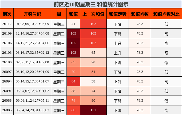 和值分析