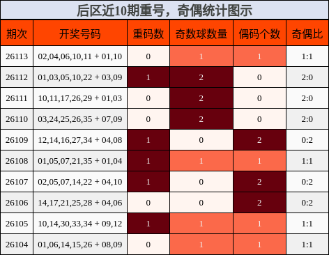 重号分析，奇偶分析