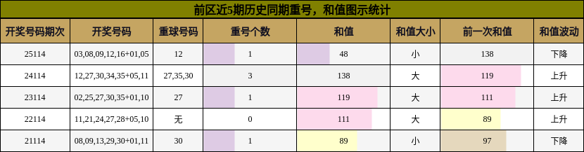 重号分析,和值分析
