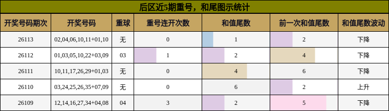 重号分析,和尾分析