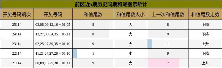和尾分析