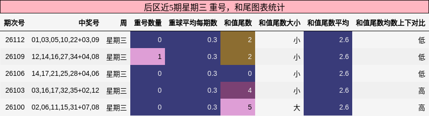 重号分析，和尾分析