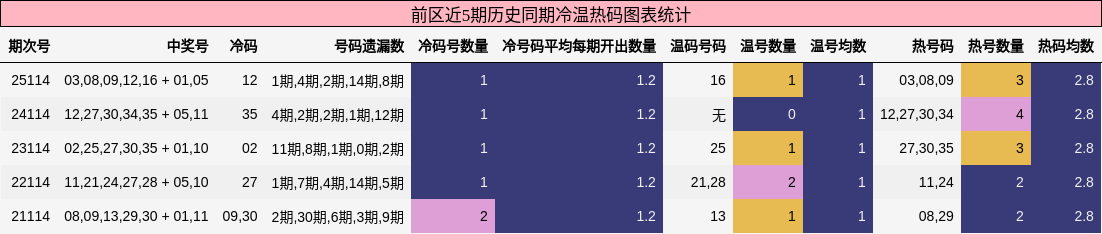 冷温热码分析