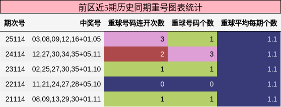 重号分析