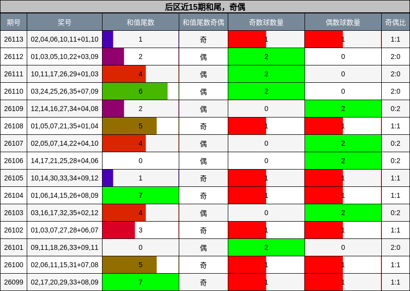 和尾分析,奇偶分析