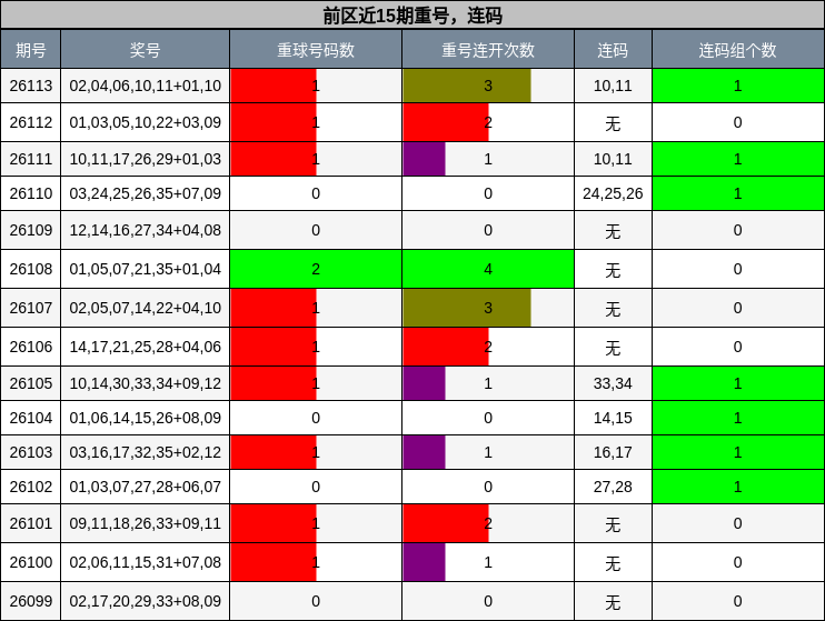 重号分析,连码分析