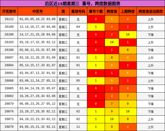 重号分析，跨度分析