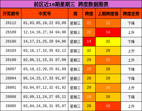 跨度分析