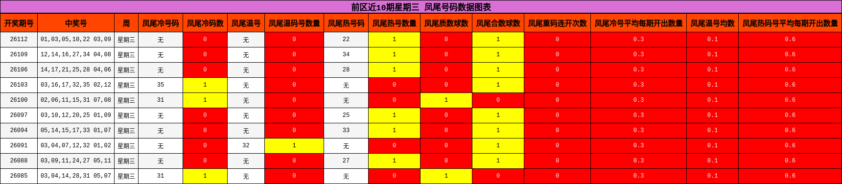 凤尾号码分析