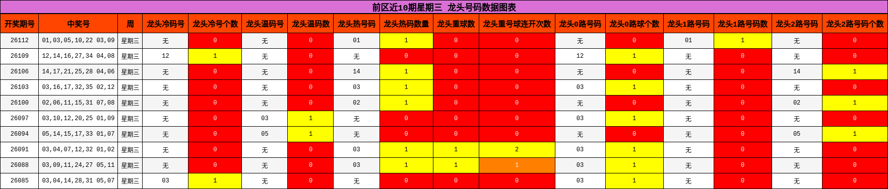 龙头号码分析