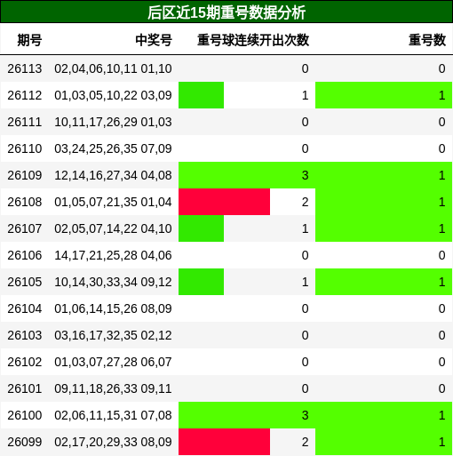 后区近15期重号数据分析