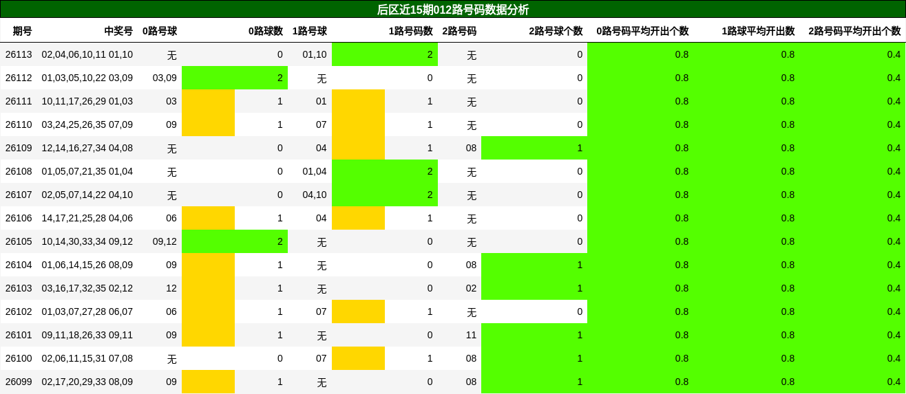 后区近15期012路号码数据分析