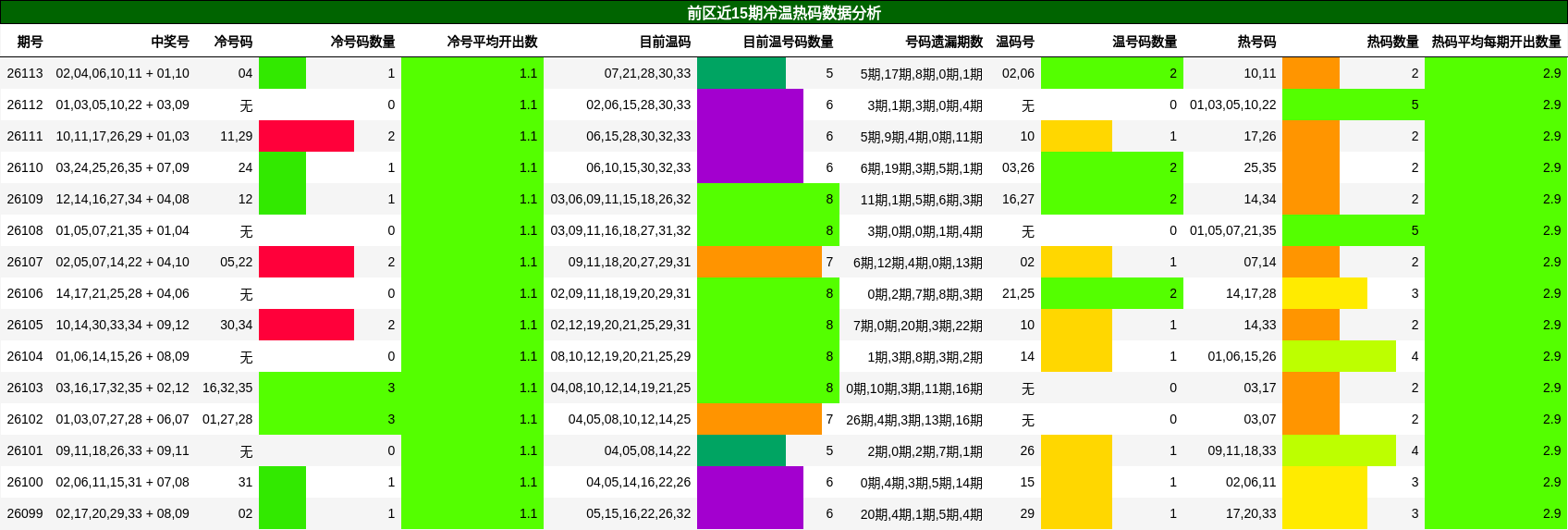 前区近15期冷温热码数据分析