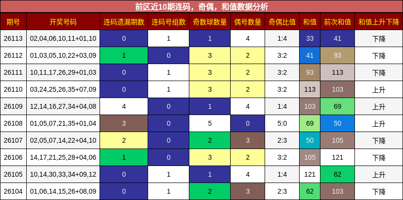 连码分析,奇偶分析,和值分析