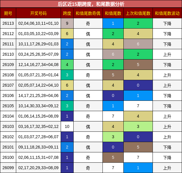 跨度分析,和尾分析