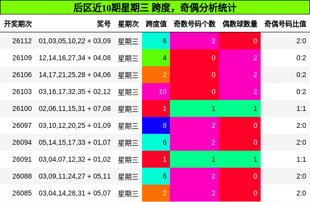 跨度分析，奇偶分析