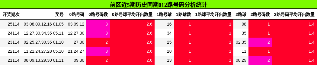 012路号码分析