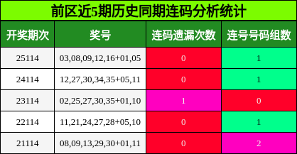连码分析