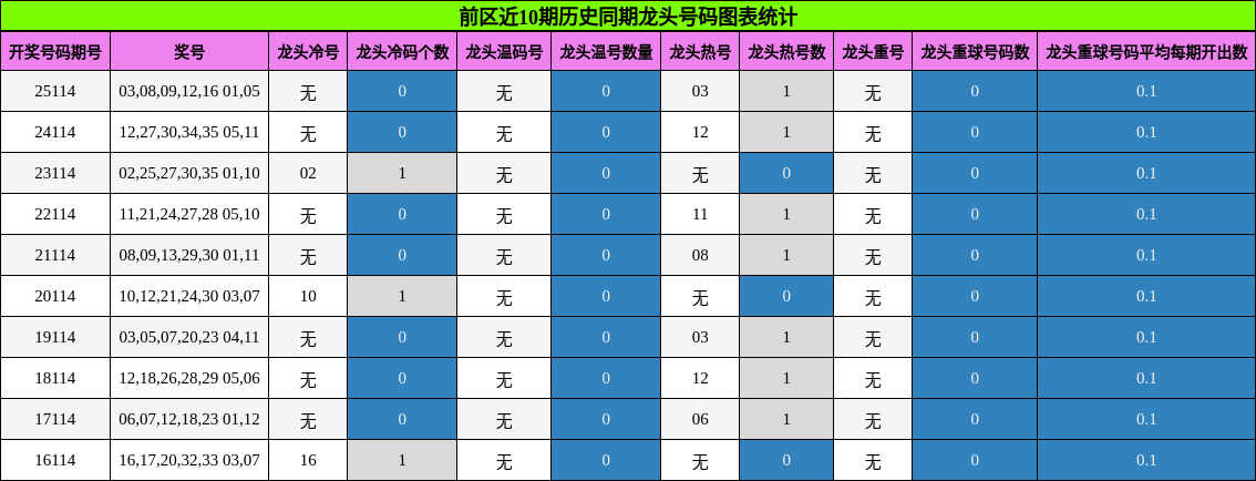 龙头号码分析