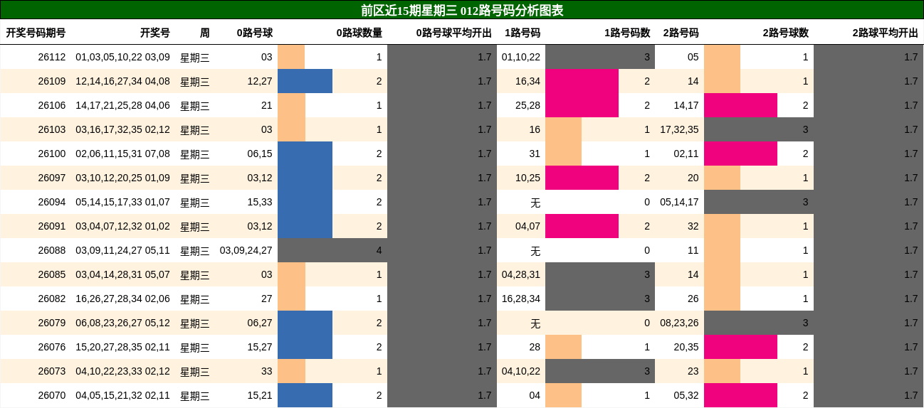 前区近15期星期三 012路号码分析图表