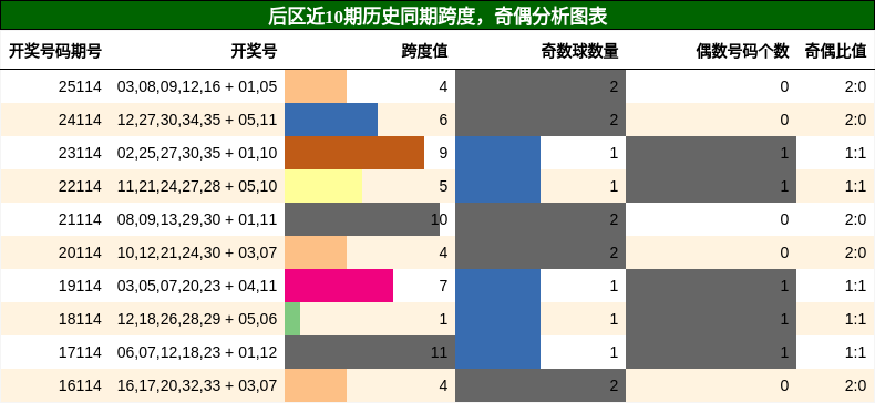 后区近10期历史同期跨度,奇偶分析图表