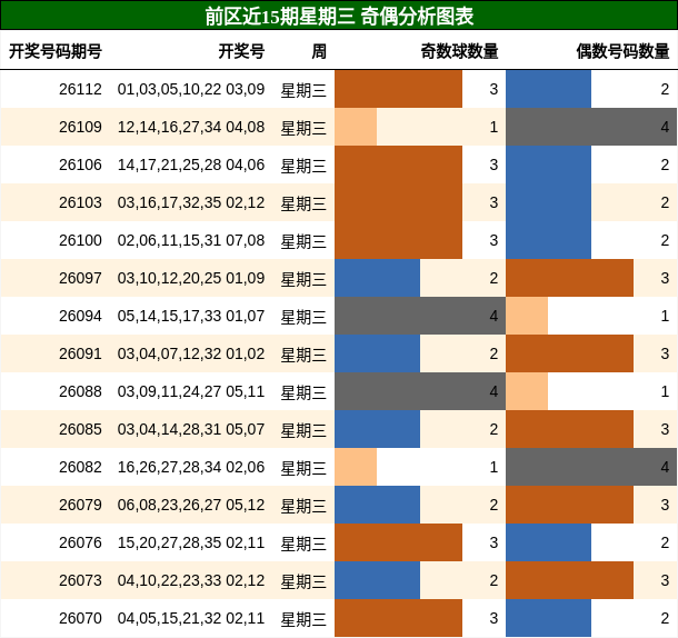 前区近15期星期三 奇偶分析图表