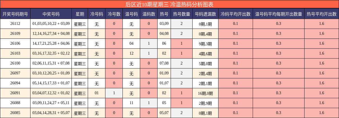 后区近10期星期三 冷温热码分析图表