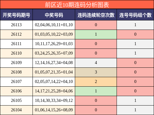 前区近10期连码分析图表