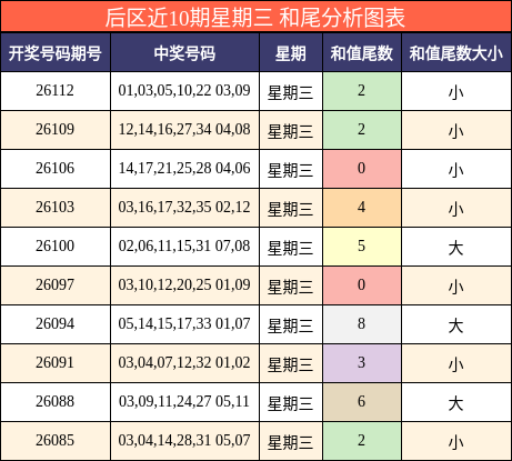 后区近10期星期三 和尾分析图表