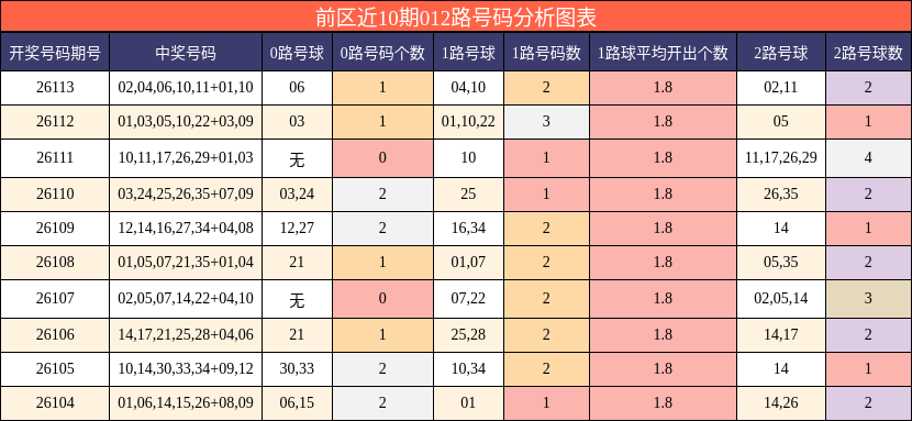 前区近10期012路号码分析图表