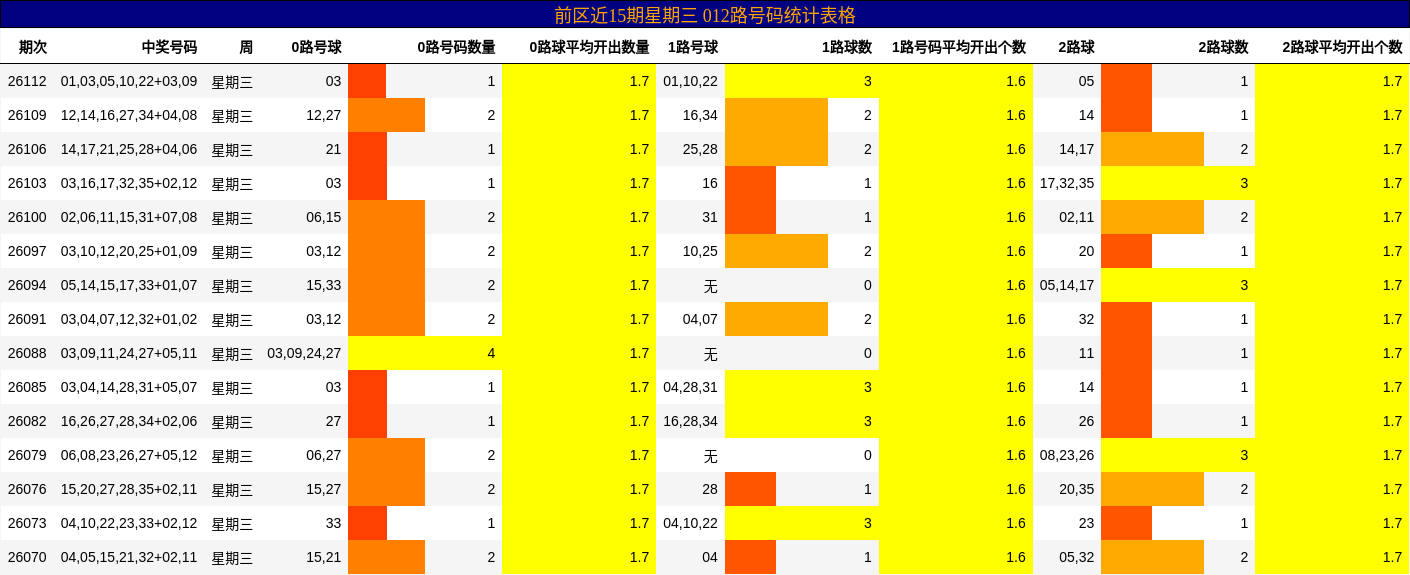 前区近15期星期三 012路号码统计表格