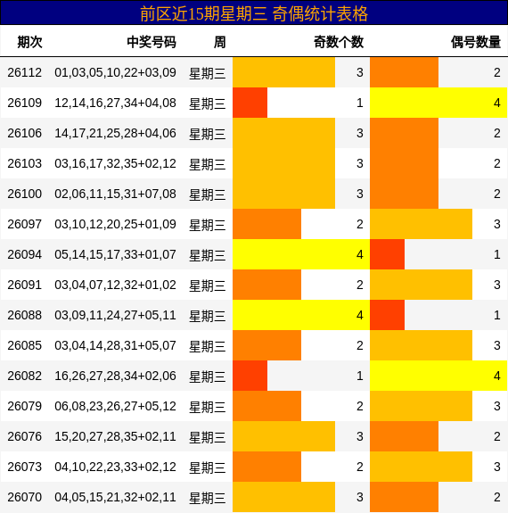 前区近15期星期三 奇偶统计表格