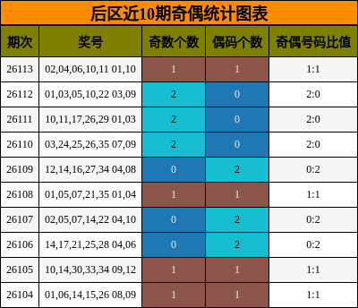 后区近10期奇偶统计图表