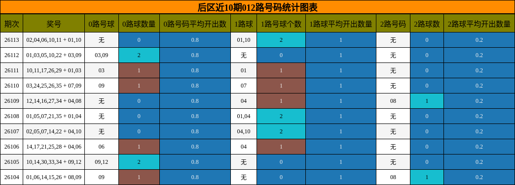后区近10期012路号码统计图表