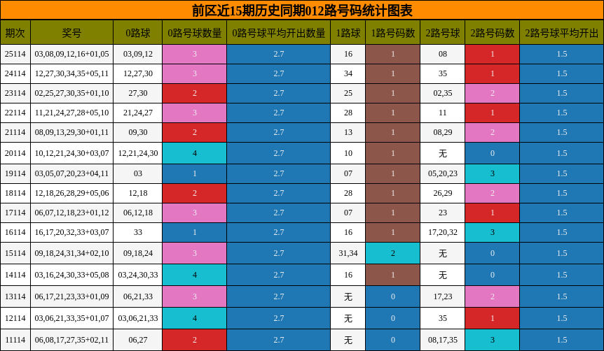 前区近15期历史同期012路号码统计图表