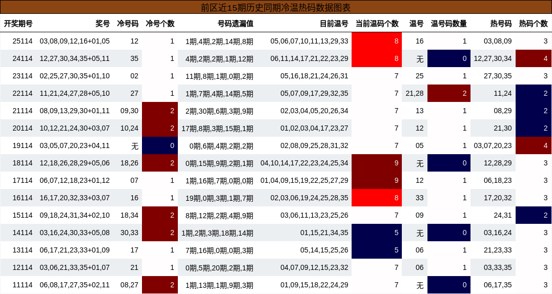 前区近15期历史同期冷温热码数据图表