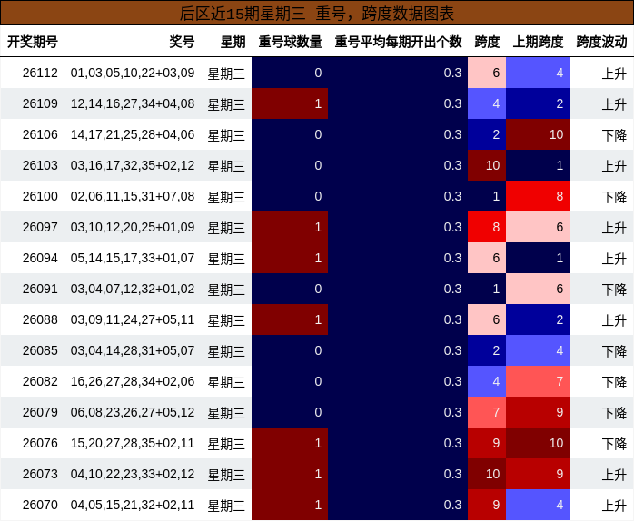 后区近15期星期三 重号，跨度数据图表