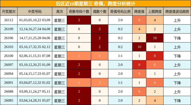 奇偶分析，跨度分析