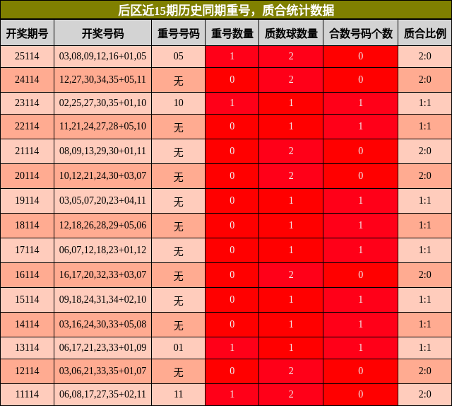 重号分析，质合分析