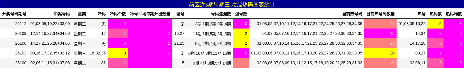 前区近5期星期三 冷温热码图表统计