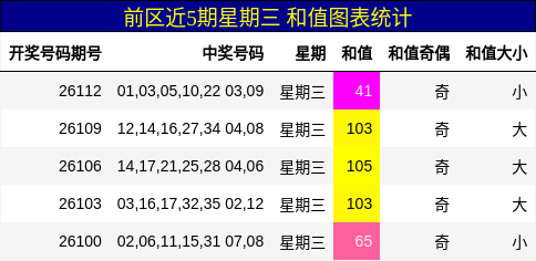 前区近5期星期三 和值图表统计