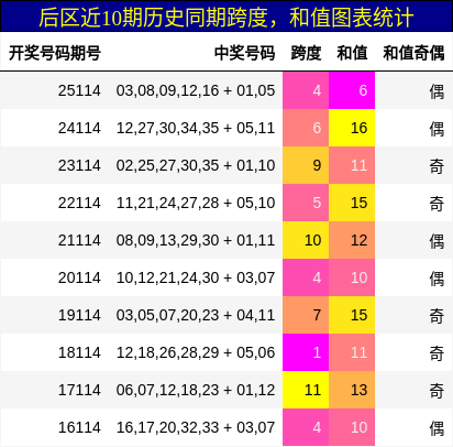 后区近10期历史同期跨度,和值图表统计