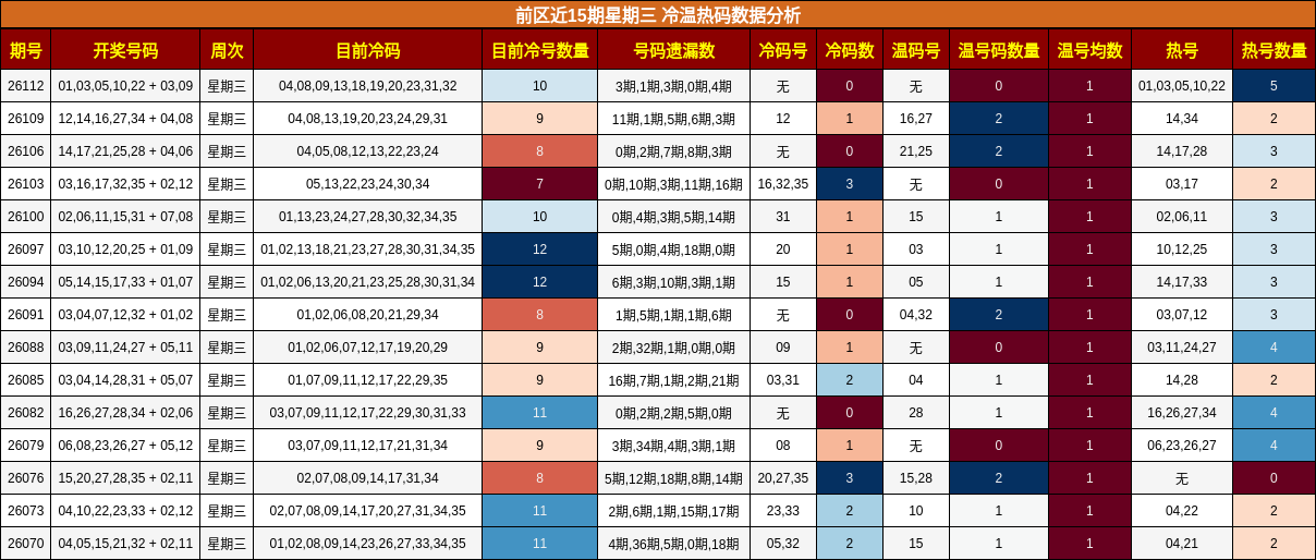冷温热码分析