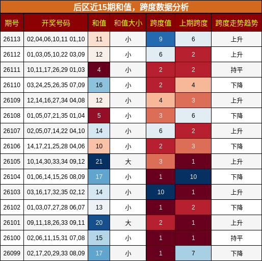 和值分析，跨度分析