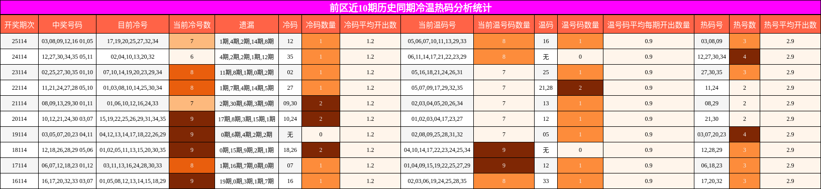 冷温热码分析