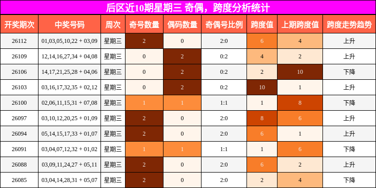 奇偶分析，跨度分析